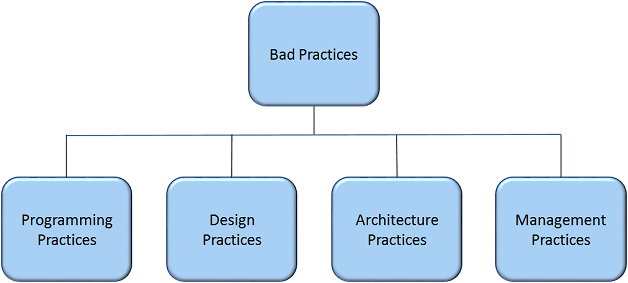 AntiPatterns are bad practices