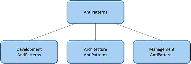 AntiPatterns Classification