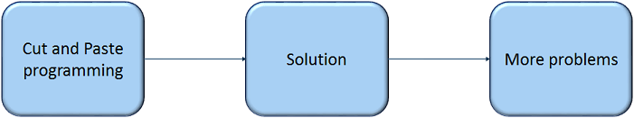 AntiPatterns Example