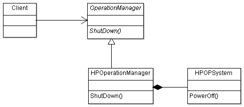 Adapter Design Pattern Example - Composition