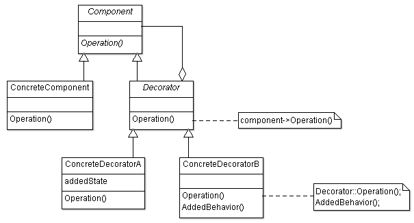 Decorator Design Pattern UML Structure