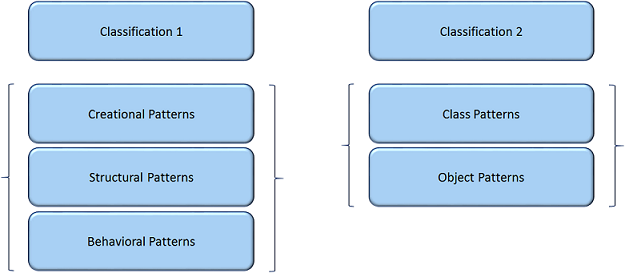 Design Patterns Classification