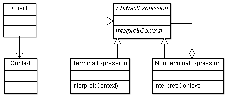 Interpreter Design Pattern UML Structure