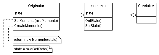 Memento Design Pattern UML Structure